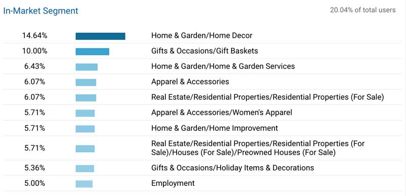 Google Analytics in-market segments