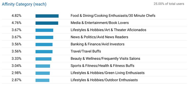 Google Analytics affinity categories