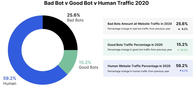 Bad bot vs Good bot vs Human traffic chart